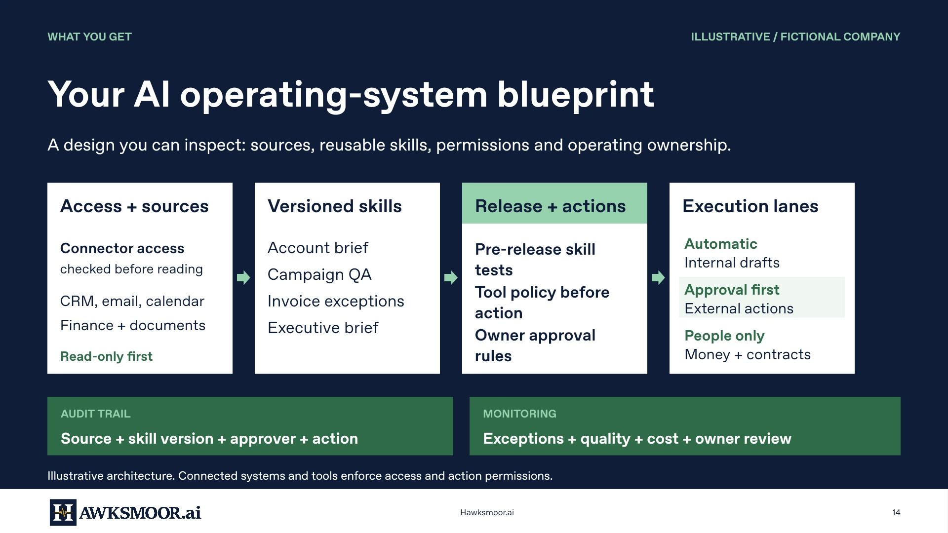 Illustrative AI operating-system blueprint. Open the PDF to inspect the full example.