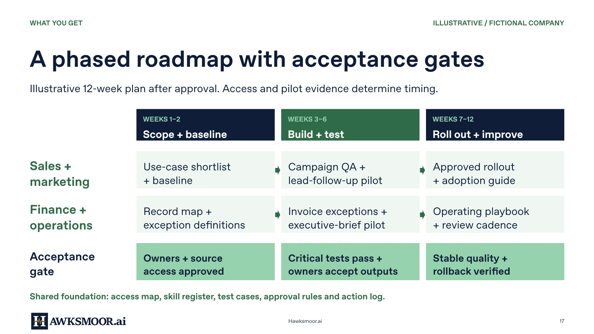 Illustrative Phased implementation roadmap. Open the PDF to inspect the full example.